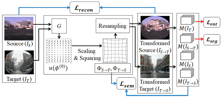 DaDA: Distortion-aware Domain Adaptation for Unsupervised Semantic Segmentation teaser