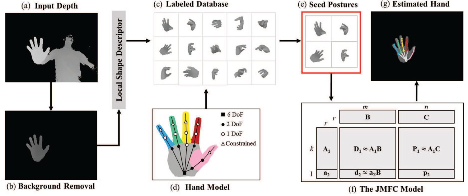 A Collaborative Filtering Approach to Real-Time Hand Pose Estimation teaser