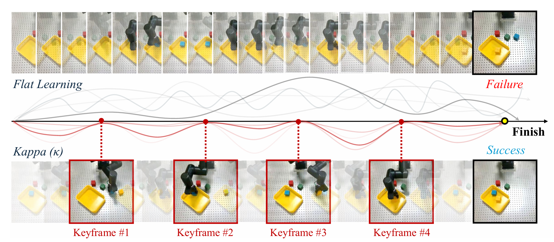 KAPPA(κ): Keyframe-Anchored Predictive Policy for Vision-Language-Action teaser