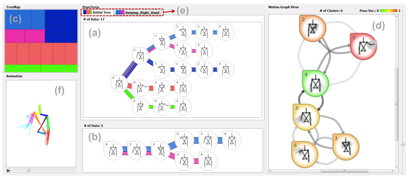 MotionFlow: Visual Abstraction and Aggregation of Sequential Patterns in Human Motion Tracking Data teaser