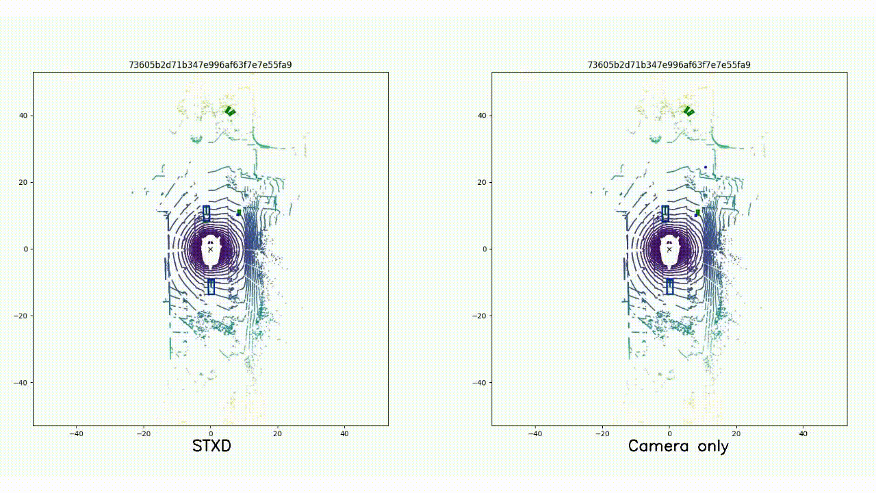 STXD: Structural and Temporal Cross-Modal Distillation for Multi-View 3D Object Detection teaser