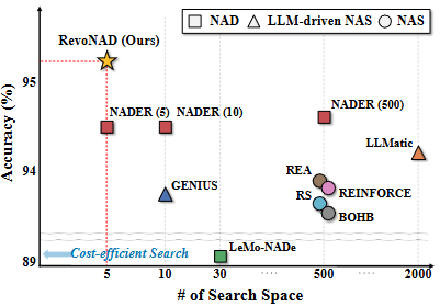 RevoNAD: Reflective Evolutionary Exploration for Neural Architecture Design teaser